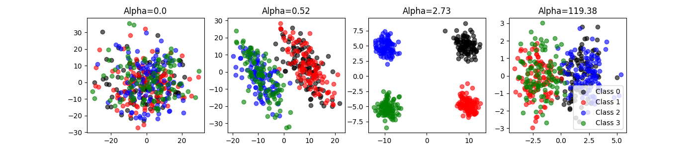 Alpha=0.0, Alpha=0.52, Alpha=2.73, Alpha=119.38