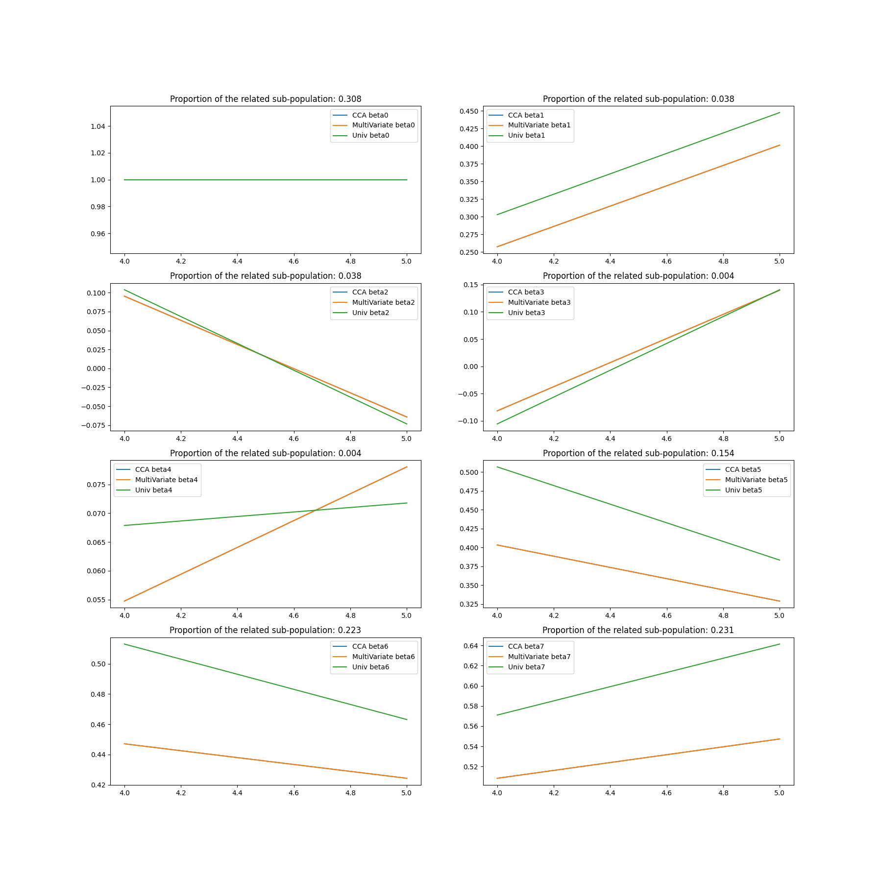 Proportion of the related sub-population: 0.308, Proportion of the related sub-population: 0.038, Proportion of the related sub-population: 0.038, Proportion of the related sub-population: 0.004, Proportion of the related sub-population: 0.004, Proportion of the related sub-population: 0.154, Proportion of the related sub-population: 0.223, Proportion of the related sub-population: 0.231