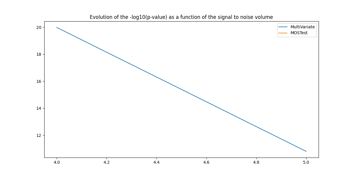 Evolution of the -log10(p-value) as a function of the signal to noise volume