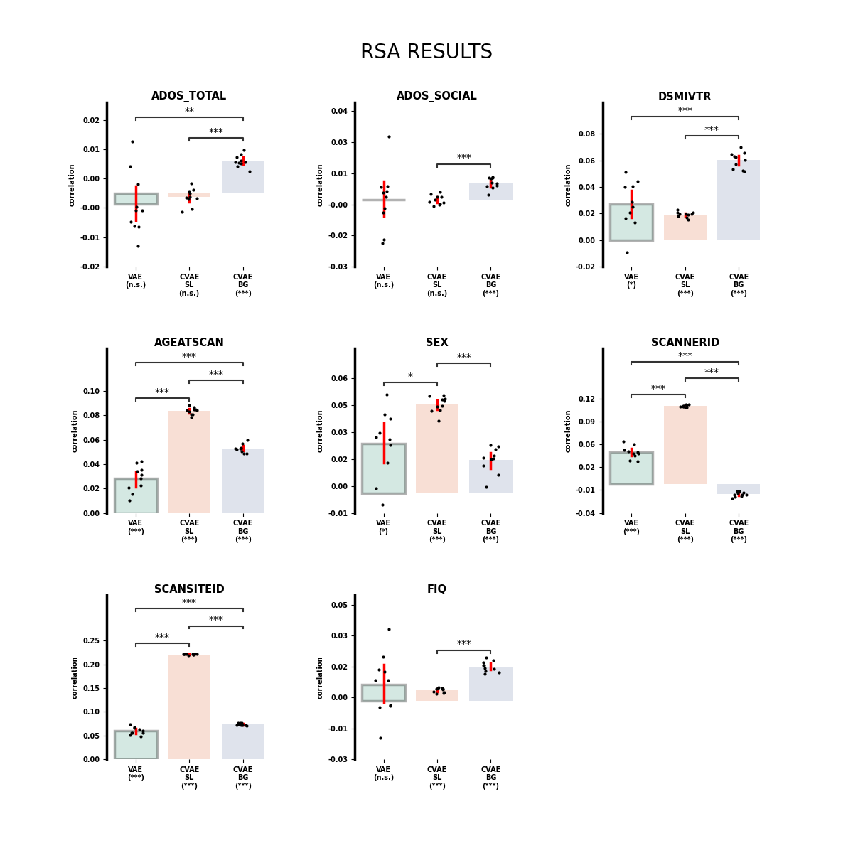 RSA RESULTS, ADOS_TOTAL, ADOS_SOCIAL, DSMIVTR, AGEATSCAN, SEX, SCANNERID, SCANSITEID, FIQ